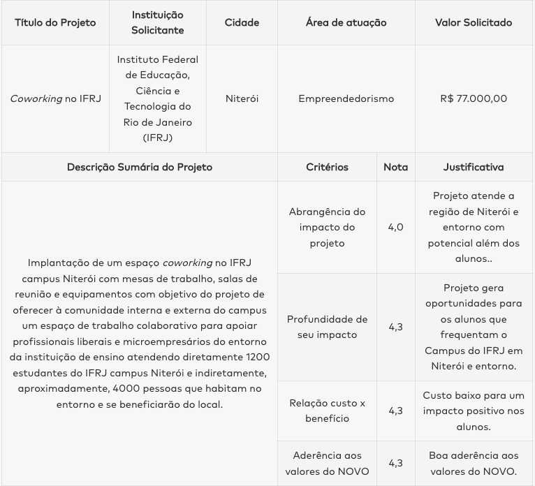 Resultado Final com a aprovação do projeto Coworking do IFRJ proposto pela pela Prof.ª Juliana Benicio