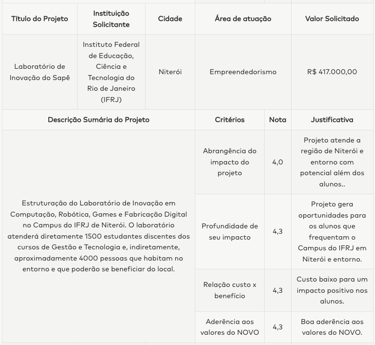 Resultado Final com a aprovação do projeto Laboratório de Inovação do Sapê proposto pela pelo Prof. Luiz Felipe Oliveira